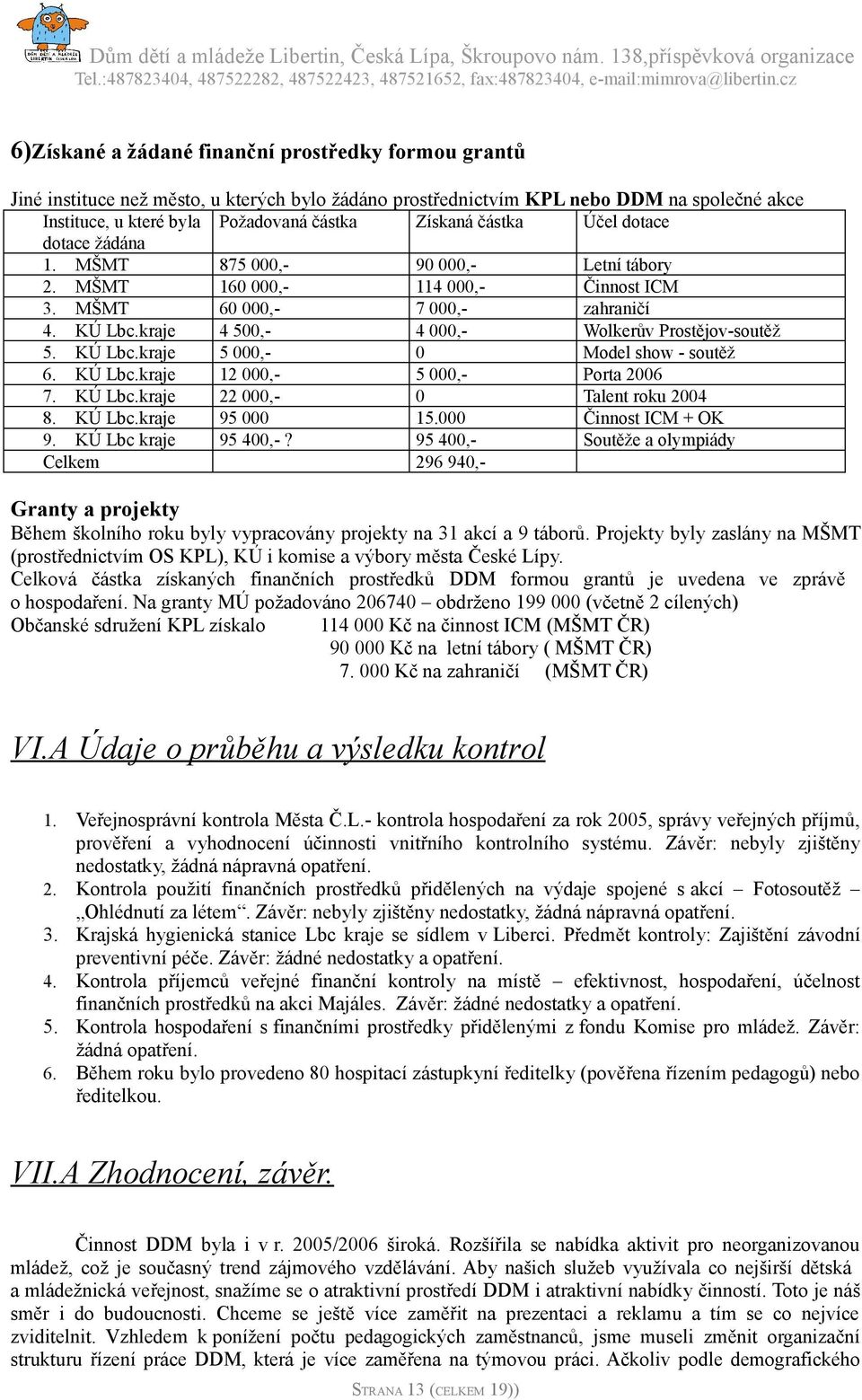 kraje 4 500,- 4 000,- Wolkerův Prostějov-soutěž 5. KÚ Lbc.kraje 5 000,- 0 Model show - soutěž 6. KÚ Lbc.kraje 12 000,- 5 000,- Porta 2006 7. KÚ Lbc.kraje 22 000,- 0 Talent roku 2004 8. KÚ Lbc.kraje 95 000 15.