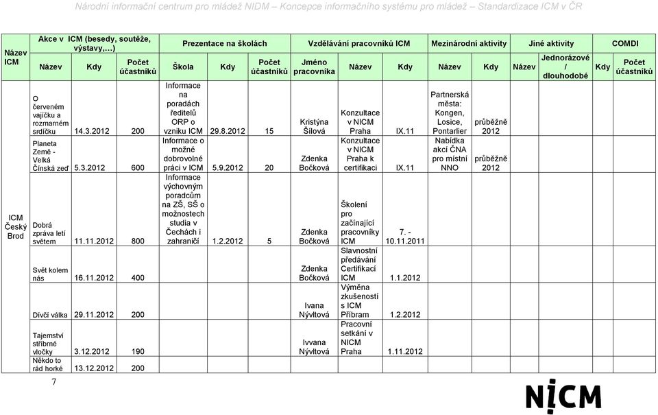 190 Někdo to rád horké 13.12. Prezentace na školách Vzdělávání pracovníků Mezinárodní aktivity Jiné aktivity COMDI Škola Kdy Počet účastníků Informace na poradách ředitelů ORP o vzniku 29.8.