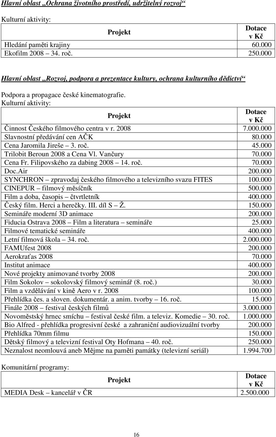 Kulturní aktivity: Projekt Dotace v Kč Činnost Českého filmového centra v r. 2008 7.000.000 Slavnostní předávání cen AČK 80.000 Cena Jaromila Jireše 3. roč. 45.000 Trilobit Beroun 2008 a Cena Vl.