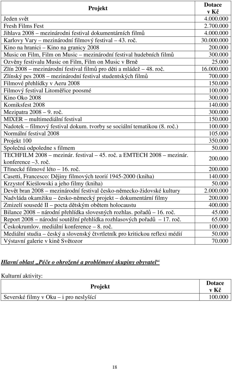 roč. 16.000.000 Zlínský pes 2008 mezinárodní festival studentských filmů 700.000 Filmové přehlídky v Aeru 2008 150.000 Filmový festival Litoměřice poosmé 100.000 Kino Oko 2008 300.