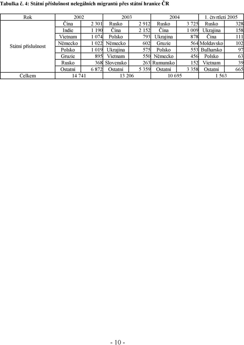 Ukrajina 878 Čína 111 Státní příslušnost Německo 1 022 Německo 602 Gruzie 564 Moldavsko 102 Polsko 1 019 Ukrajina 575 Polsko 553 Bulharsko