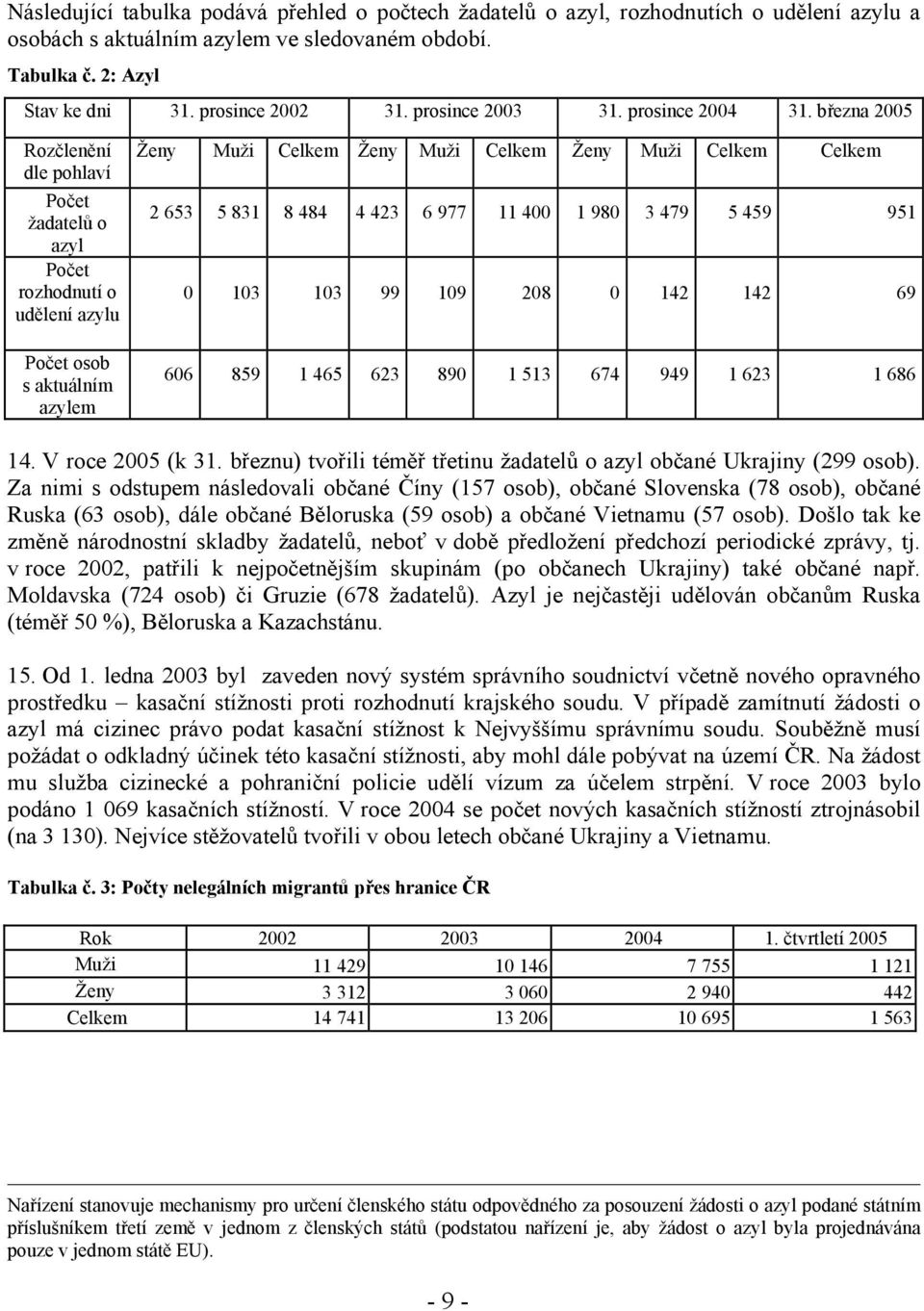 března 2005 Rozčlenění dle pohlaví Počet žadatelů o azyl Počet rozhodnutí o udělení azylu Počet osob s aktuálním azylem Ženy Muži Celkem Ženy Muži Celkem Ženy Muži Celkem Celkem 2 653 5 831 8 484 4