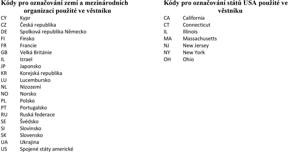 Lucembursko Nizozemí Norsko Polsko Portugalsko Ruská federace Švédsko Slovinsko Slovensko Ukrajina Spojené státy americké Kódy