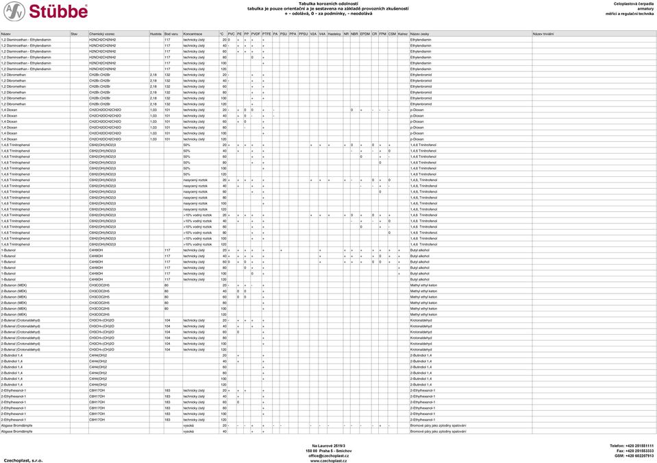 H2NCH2CH2NH2 117 technicky čistý 60 + + + + Ethylendiamin 1,2 Diaminoethan - Ethylendiamin H2NCH2CH2NH2 117 technicky čistý 80 0 + Ethylendiamin 1,2 Diaminoethan - Ethylendiamin H2NCH2CH2NH2 117