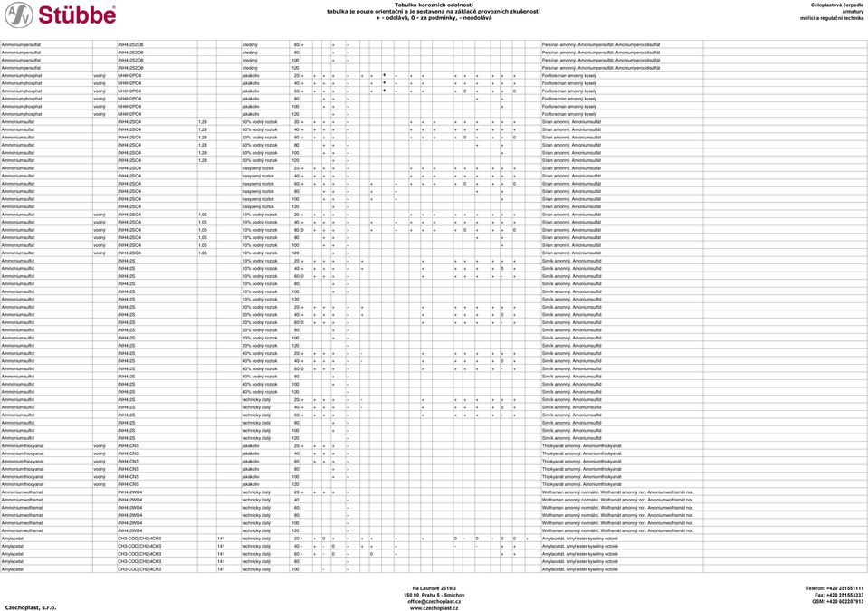 Amoniumperoxidisulfát Ammoniumphosphat vodný NH4H2PO4 jakákoliv 20 + + + + + + + + + + + + + + + + + Fosforečnan amonný kyselý Ammoniumphosphat vodný NH4H2PO4 jakákoliv 40 + + + + + + + + + + + + + +