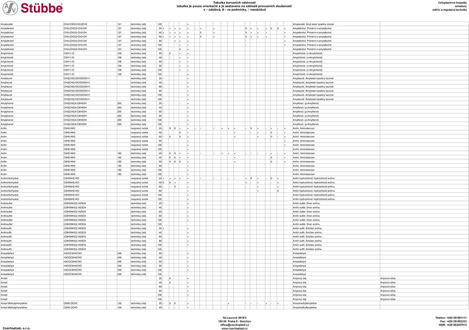 Primární-n-amylalkohol Amylalkohol CH3-(CH2)3-CH2-OH 137 technicky čistý 60 + + + + + 0 + 0 + + + + Amylalkohol.