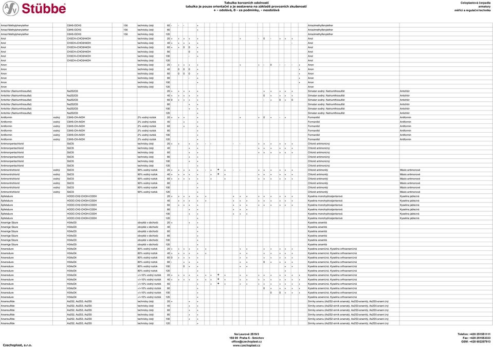 CH3CH=CHC6H4OH technicky čistý 60 + + 0 0 + Anol Anol CH3CH=CHC6H4OH technicky čistý 80 0 + Anol Anol CH3CH=CHC6H4OH technicky čistý 100 - + Anol Anol CH3CH=CHC6H4OH technicky čistý 120 Anol Anon