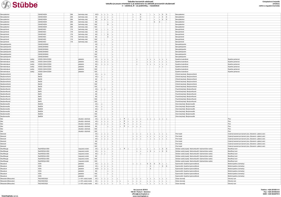 Benzylalkohol C6H5CH2OH 206 technicky čistý 120 + Benzylalkohol Benzylchlorid C6H5CH2Cl 179 technicky čistý 20 - - - + + Benzylchlorid Benzylchlorid C6H5CH2Cl 179 technicky čistý 40 - - + +