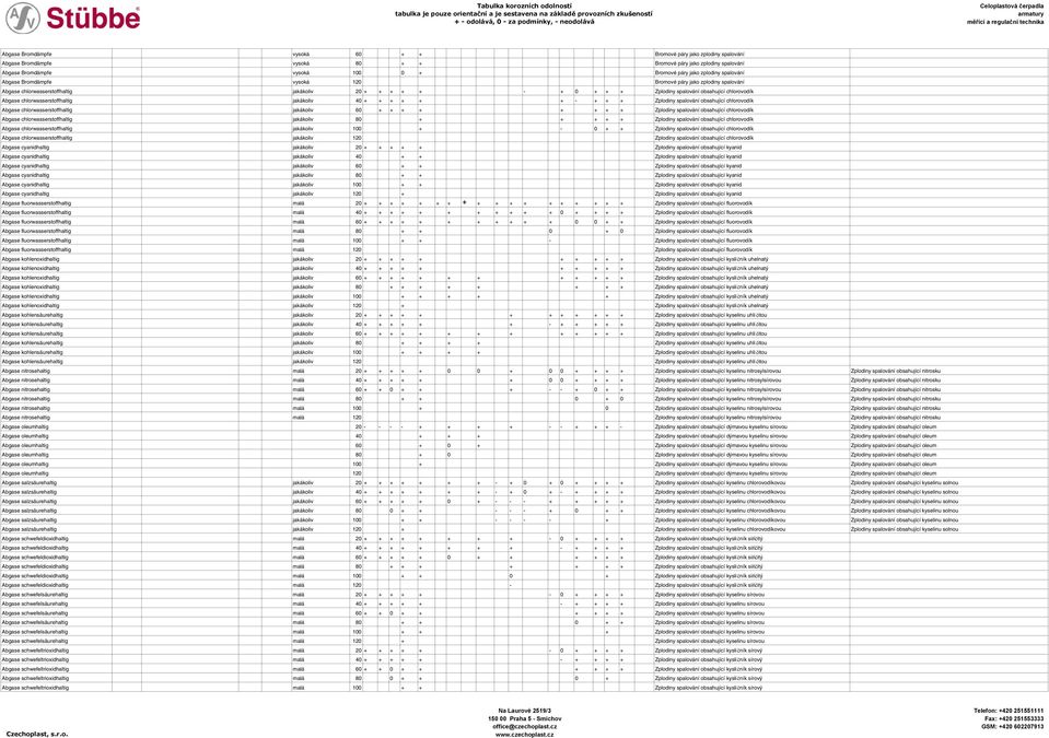 chlorwasserstoffhaltig jakákoliv 40 + + + + + + - + + + Zplodiny spalování obsahující chlorovodík Abgase chlorwasserstoffhaltig jakákoliv 60 + + + + + + + + Zplodiny spalování obsahující chlorovodík