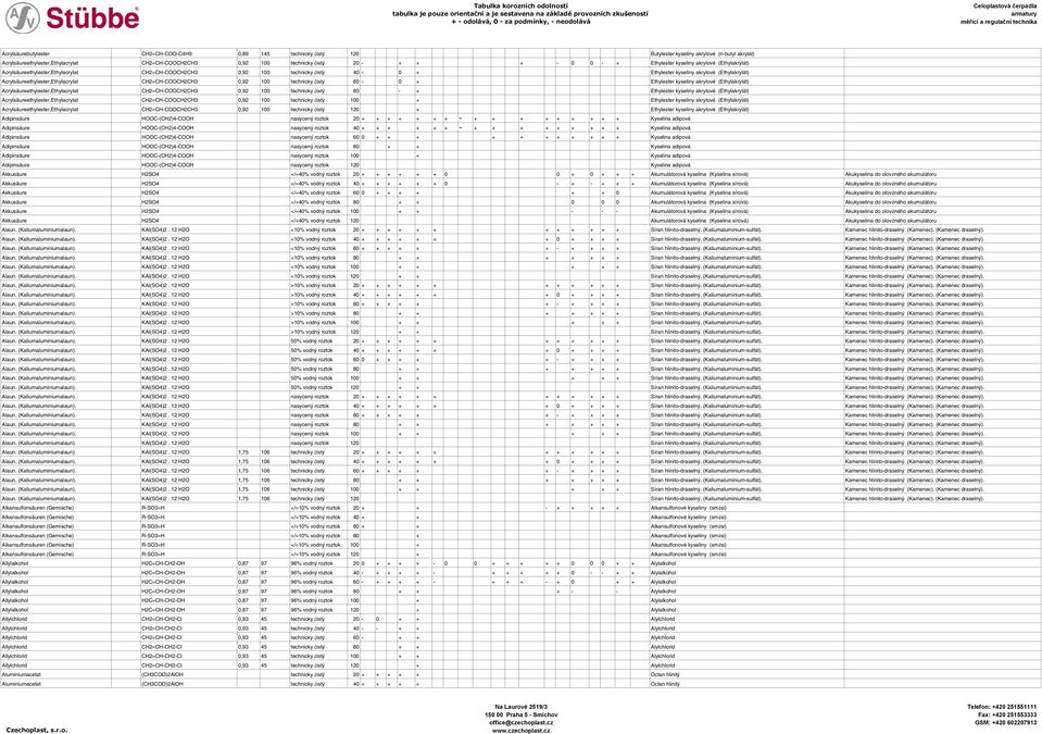 Acrylsäureethylester,Ethylacrylat CH2=CH-COOCH2CH3 0,92 100 technicky čistý 60-0 + Ethylester kyseliny akrylové (Ethylakrylát) Acrylsäureethylester,Ethylacrylat CH2=CH-COOCH2CH3 0,92 100 technicky