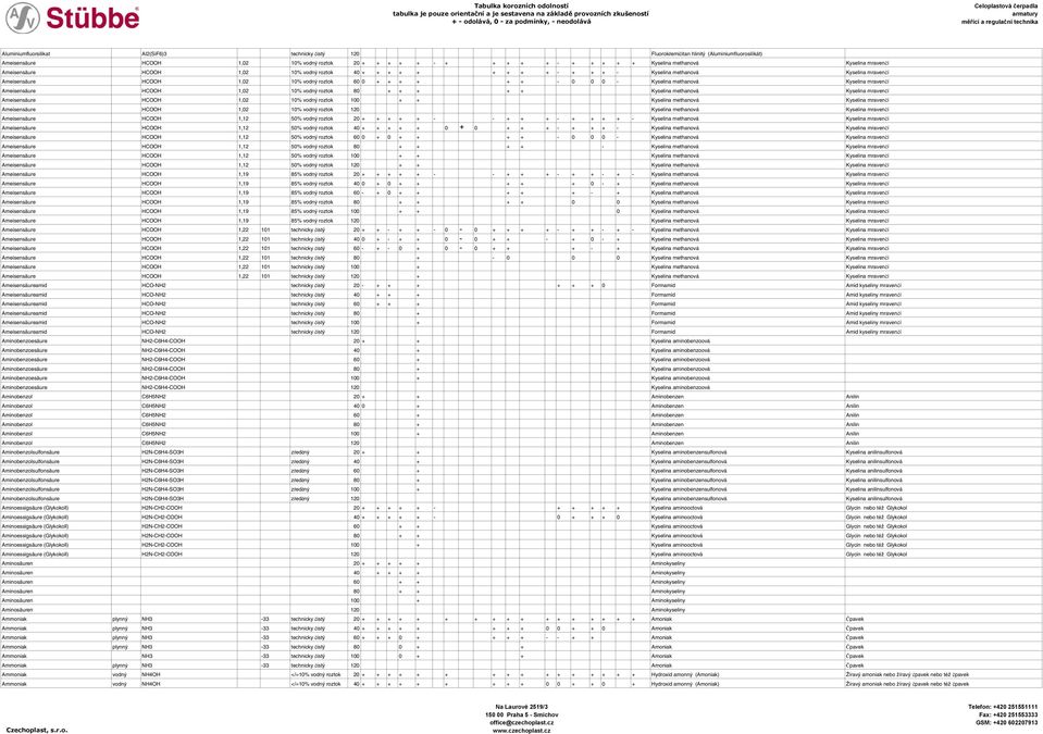 Kyselina methanová Kyselina mravenčí Ameisensäure HCOOH 1,02 10% vodný roztok 80 + + + + + Kyselina methanová Kyselina mravenčí Ameisensäure HCOOH 1,02 10% vodný roztok 100 + + Kyselina methanová