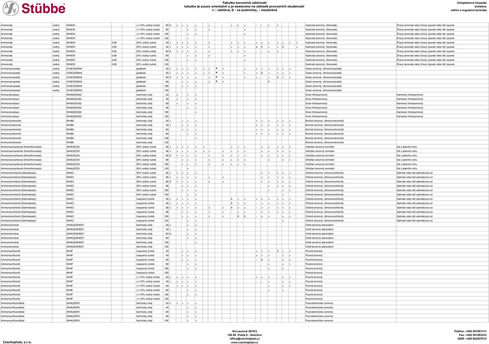 čpavek Ammoniak vodný NH4OH </=10% vodný roztok 120 + Hydroxid amonný (Amoniak) Žíravý amoniak nebo žíravý čpavek nebo též čpavek Ammoniak vodný NH4OH 0,90 25% vodný roztok 20 + + + + + + + + + + + +