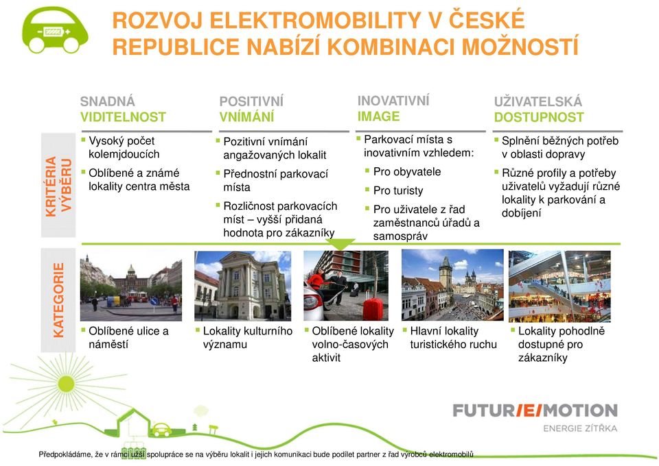 Pro obyvatele Pro turisty Pro uživatele z řad zaměstnanců úřadů a samospráv Splnění běžných potřeb v oblasti dopravy Různé profily a potřeby uživatelů vyžadují různé lokality k parkování a dobíjení