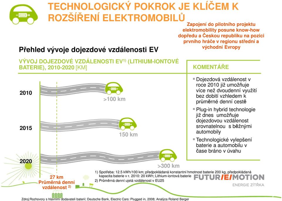 umožňuje více než dvoudenní využití bez dobití vzhledem k průměrné denní cestě Plug-in hybrid technologie již dnes umožňuje dojezdovou vzdálenost srovnatelnou s běžnými automobily Technologické