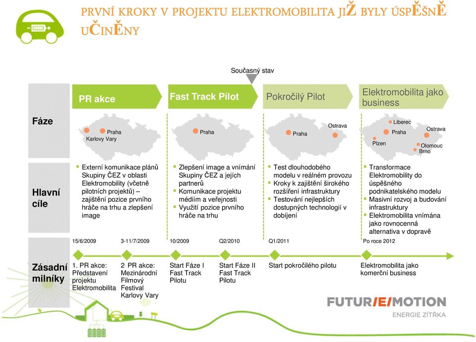 zlepšení image 15/6/2009 Zlepšení image a vnímání Skupiny ČEZ a jejích partnerů Komunikace projektu médiím a veřejnosti Využití pozice prvního hráče na trhu 3-11/7/2009 10/2009 Q2/2010 Q1/2011 Test