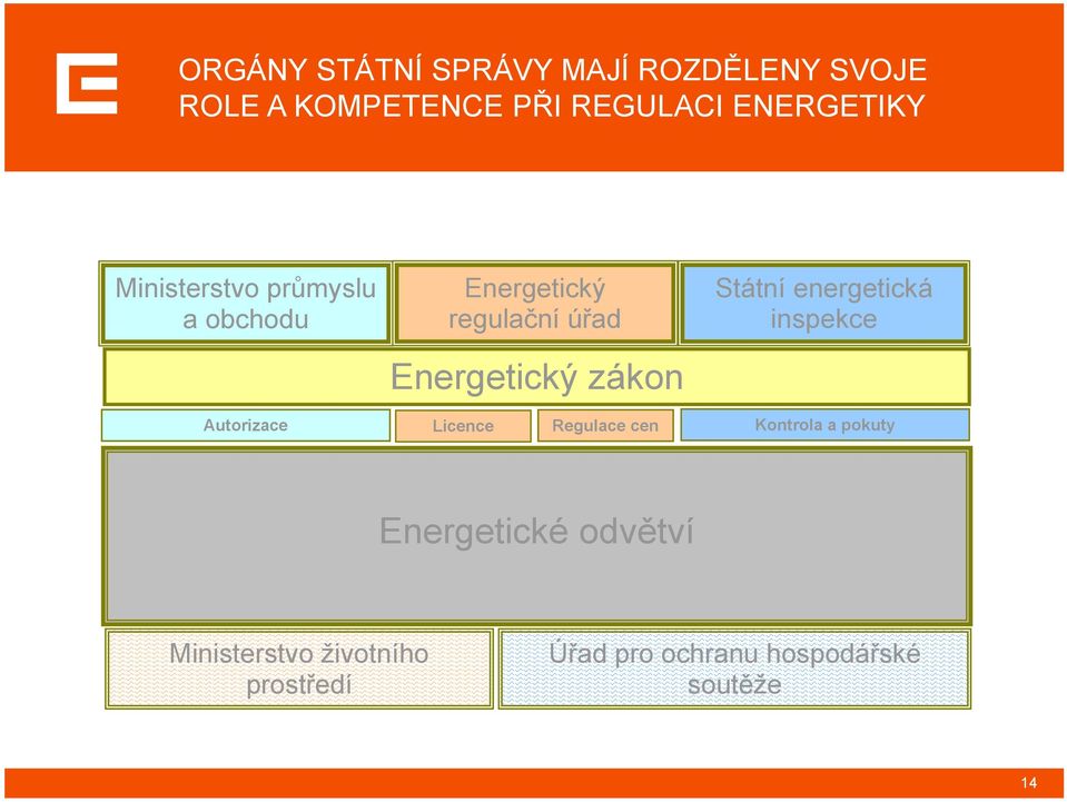 zákon Státní energetická inspekce Autorizace Licence Regulace cen Kontrola a