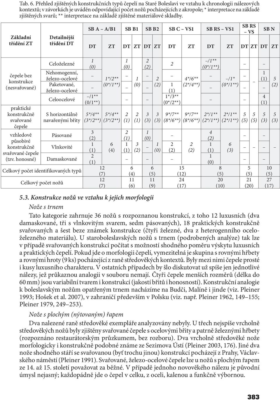 základě zjištěných svarů; ** interpretace na základě zjištěné materiálové skladby.