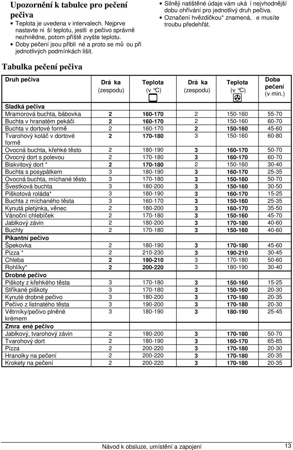 Označení hvězdičkou* znamená, e musíte troubu předehřát. Tabulka pečení pečiva Druh pečiva Dráka (zespodu) Teplota (v C) Dráka (zespodu) Teplota (v C) Doba pečení (v min.