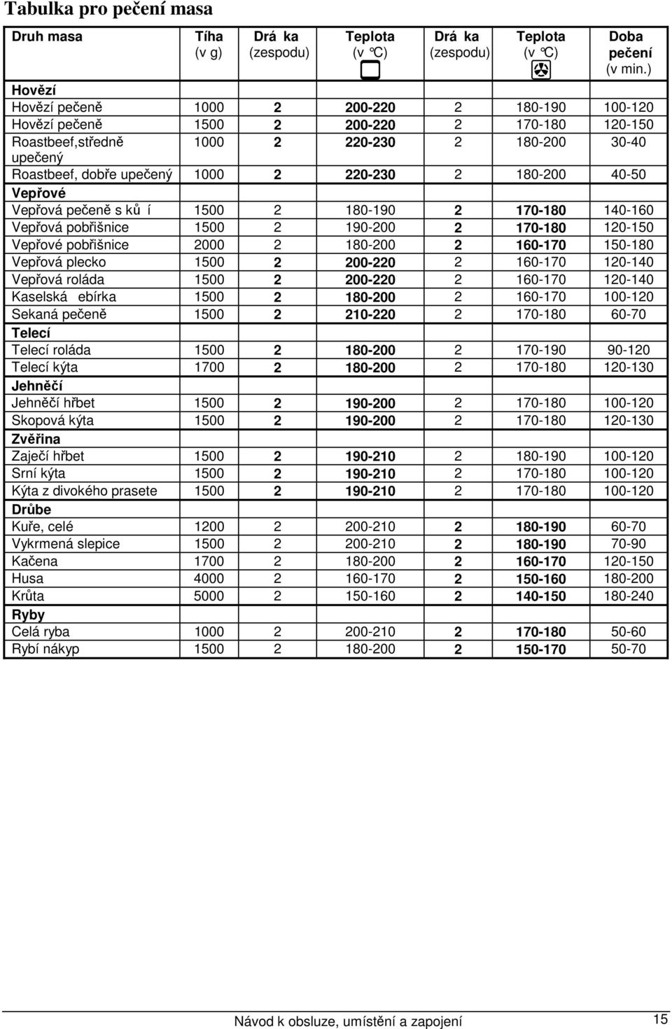 2 180-200 40-50 Vepřové Vepřová pečeně s kůí 1500 2 180-190 2 170-180 140-160 Vepřová pobřišnice 1500 2 190-200 2 170-180 120-150 Vepřové pobřišnice 2000 2 180-200 2 160-170 150-180 Vepřová plecko