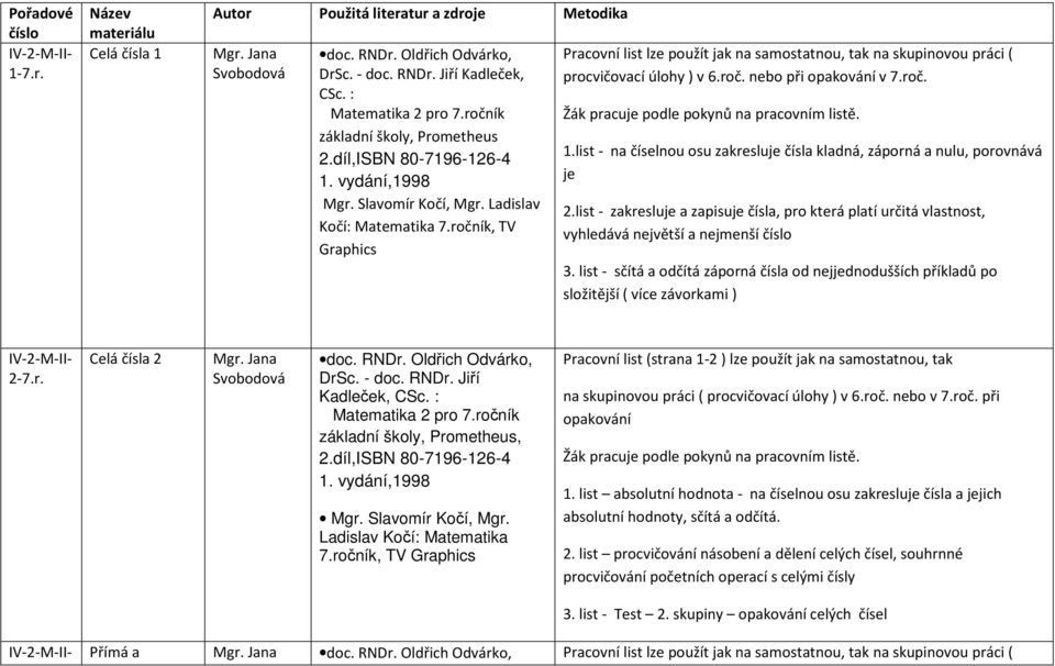 1.list - na číselnou osu zakresluje čísla kladná, záporná a nulu, porovnává je 2.list - zakresluje a zapisuje čísla, pro která platí určitá vlastnost, vyhledává největší a nejmenší číslo 3.