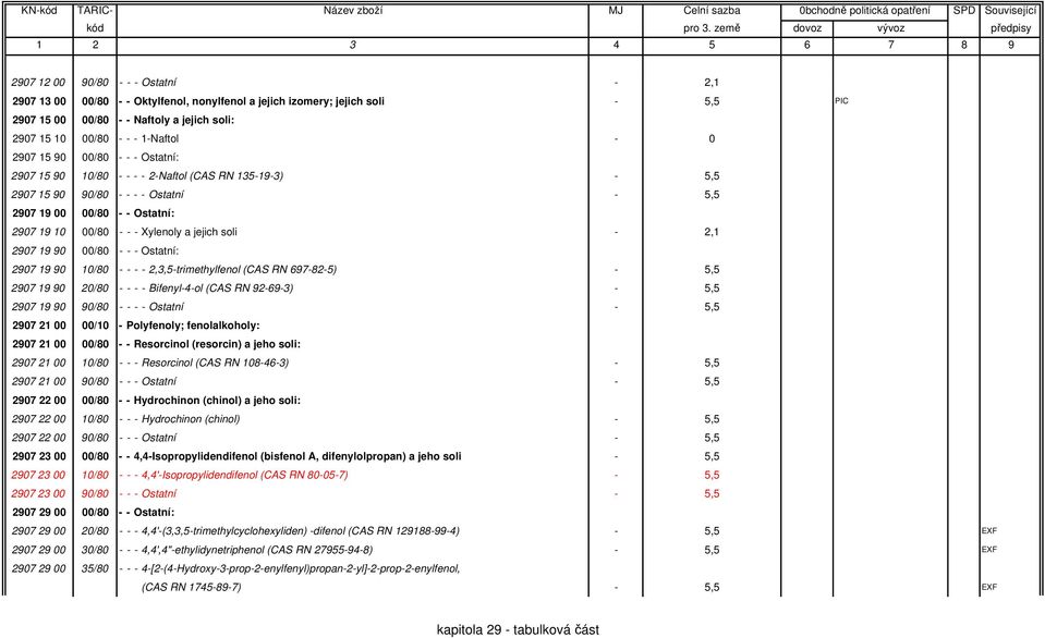 jejich soli - 2,1 2907 19 90 00/80 - - - Ostatní: 2907 19 90 10/80 - - - - 2,3,5-trimethylfenol (CAS RN 697-82-5) - 5,5 2907 19 90 20/80 - - - - Bifenyl-4-ol (CAS RN 92-69-3) - 5,5 2907 19 90 90/80 -