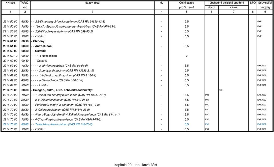 10 00/80 - - - 1,4-Naftochinon - 0 2914 69 90 00/80 - - - Ostatní: 2914 69 90 10/80 - - - - 2-ethylanthraquinon (CAS RN 84-51-5) - 5,5 EXF,f602 2914 69 90 20/80 - - - - 2-pentylanthraquinon (CAS RN