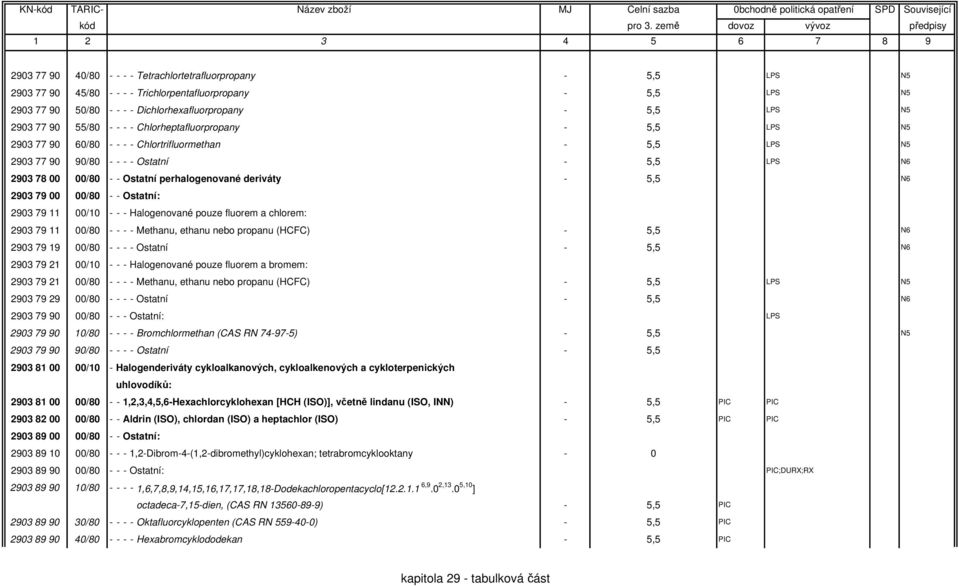 perhalogenované deriváty - 5,5 N6 2903 79 00 00/80 - - Ostatní: 2903 79 11 00/10 - - - Halogenované pouze fluorem a chlorem: 2903 79 11 00/80 - - - - Methanu, ethanu nebo propanu (HCFC) - 5,5 N6 2903