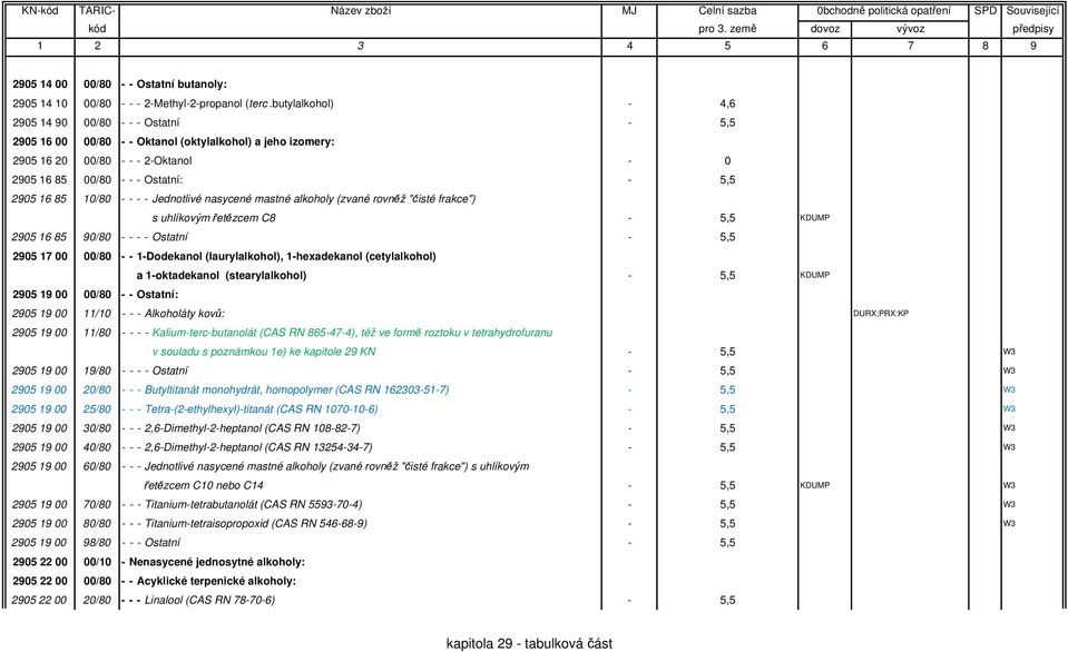 85 10/80 - - - - Jednotlivé nasycené mastné alkoholy (zvané rovněž "čisté frakce") s uhlíkovým řetězcem C8-5,5 KDUMP 2905 16 85 90/80 - - - - Ostatní - 5,5 2905 17 00 00/80 - - 1-Dodekanol