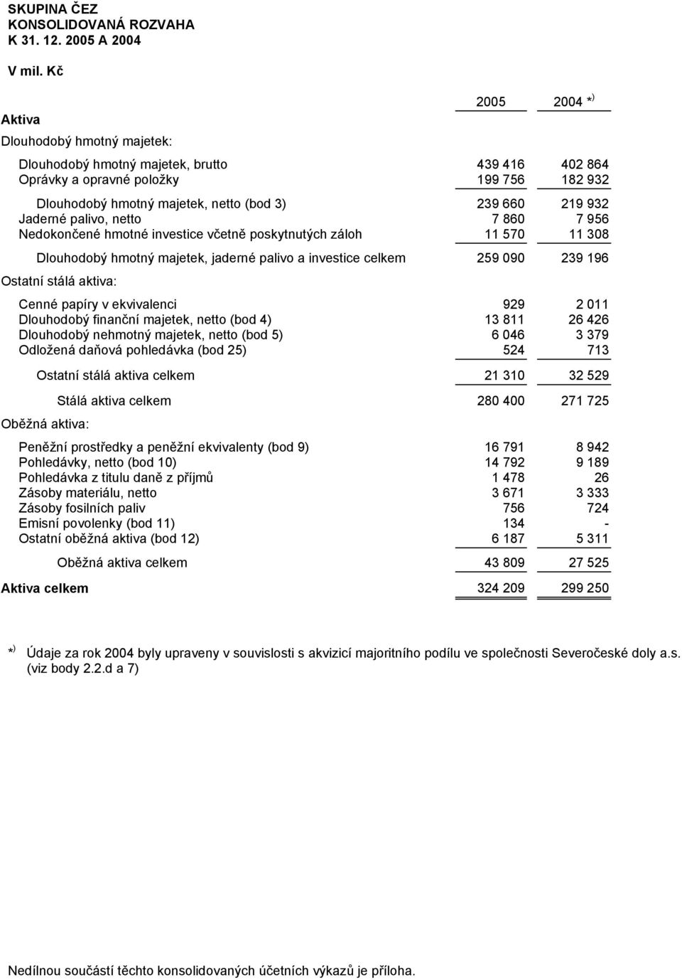 Jaderné palivo, netto 7 860 7 956 Nedokončené hmotné investice včetně poskytnutých záloh 11 570 11 308 Dlouhodobý hmotný majetek, jaderné palivo a investice celkem 259 090 239 196 Ostatní stálá