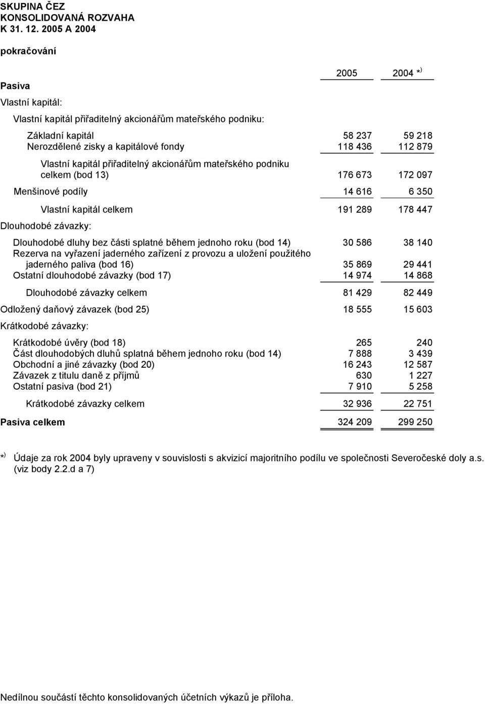 112 879 Vlastní kapitál přiřaditelný akcionářům mateřského podniku celkem (bod 13) 176 673 172 097 Menšinové podíly 14 616 6 350 Vlastní kapitál celkem 191 289 178 447 Dlouhodobé závazky: Dlouhodobé