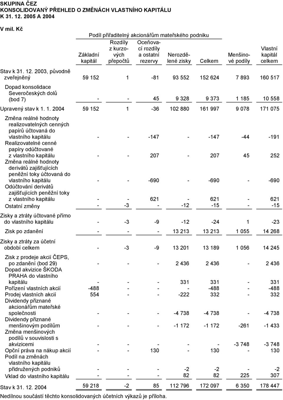 účetních výkazů je příloha. Menšinové podíly Vlastní kapitál celkem Stav k 31. 12.