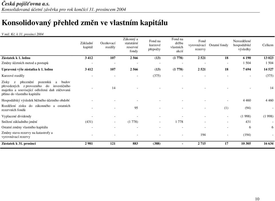 hospodářské výsledky Zůstatek k 1. lednu 3 412 107 2 566 (13) (1 778) 2 521 18 6 190 13 023 Změny účetních metod a postupů - - - - - - - 1 504 1 504 Upravená výše zůstatku k 1.