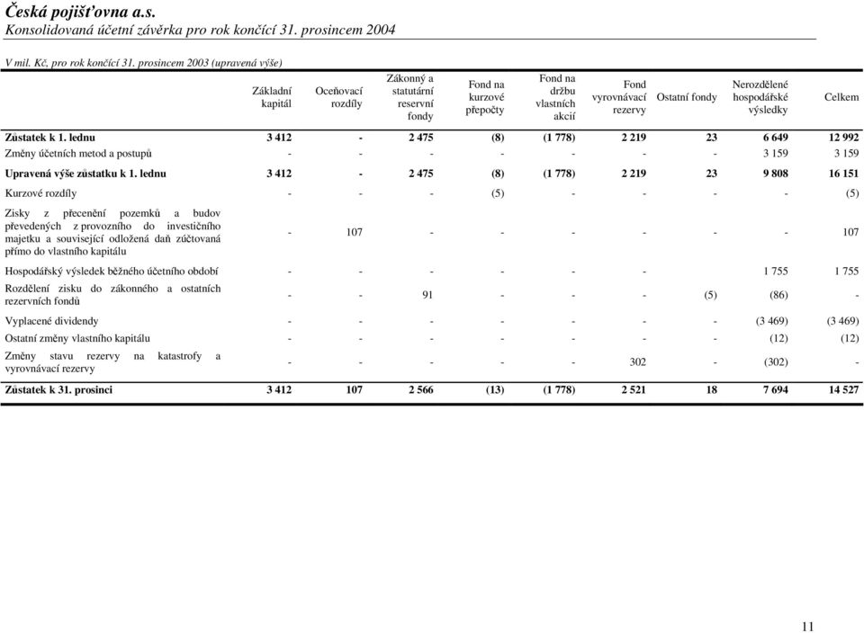 Nerozdělené hospodářské výsledky Zůstatek k 1. lednu 3 412-2 475 (8) (1 778) 2 219 23 6 649 12 992 Změny účetních metod a postupů - - - - - - - 3 159 3 159 Upravená výše zůstatku k 1.