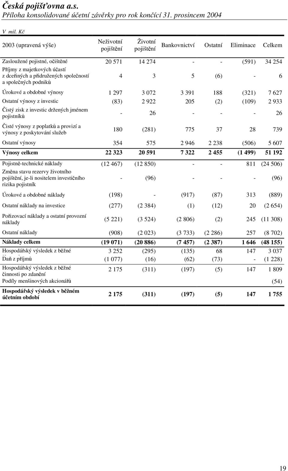 dceřiných a přidružených společností a společných podniků 4 3 5 (6) - 6 Úrokové a obdobné výnosy 1 297 3 072 3 391 188 (321) 7 627 Ostatní výnosy z investic (83) 2 922 205 (2) (109) 2 933 Čistý zisk