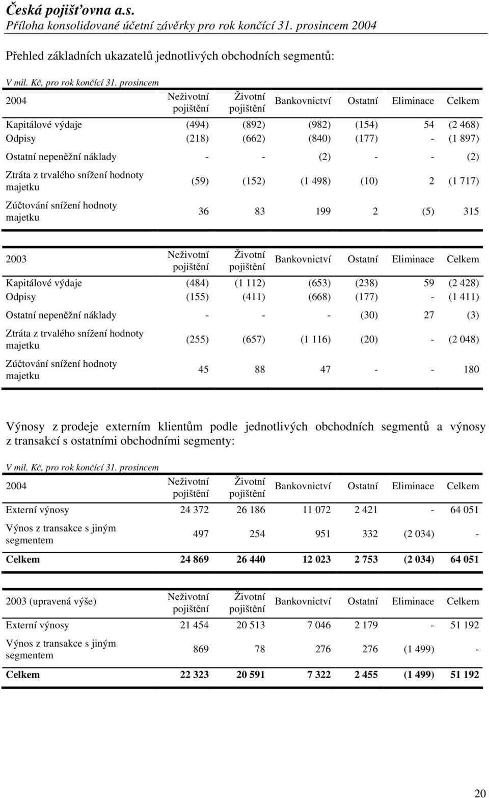 nepeněžní náklady - - (2) - - (2) Ztráta z trvalého snížení hodnoty majetku Zúčtování snížení hodnoty majetku (59) (152) (1 498) (10) 2 (1 717) 36 83 199 2 (5) 315 2003 Neživotní pojištění Životní