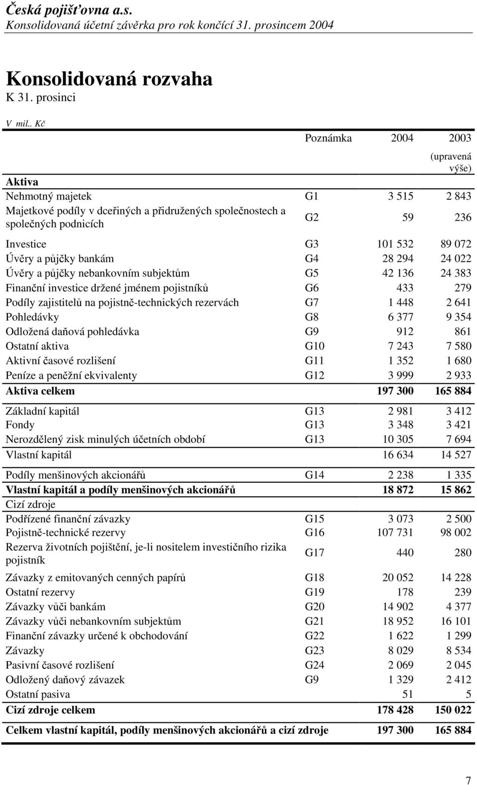 Úvěry a půjčky bankám G4 28 294 24 022 Úvěry a půjčky nebankovním subjektům G5 42 136 24 383 Finanční investice držené jménem pojistníků G6 433 279 Podíly zajistitelů na pojistně-technických