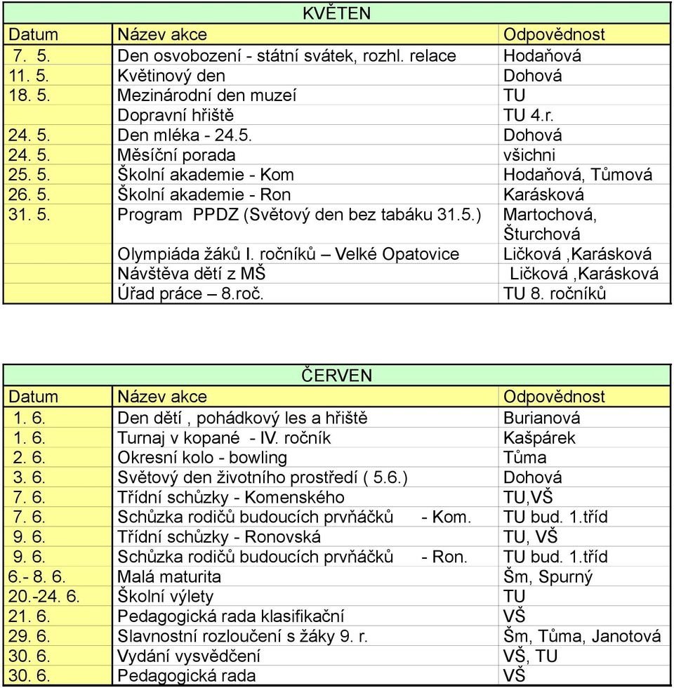 ročníků Velké Opatovice Ličková,Karásková Návštěva dětí z MŠ Ličková,Karásková Úřad práce 8.roč. TU 8. ročníků ČERVEN 1. 6. Den dětí, pohádkový les a hřiště Burianová 1. 6. Turnaj v kopané - IV.