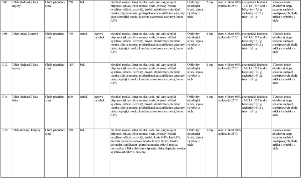 vlhkost 80%, energetická hodnota: 1246 kj ( 297 kcal ) sezamu, mléka a 1012 Chléb kladenský klas, krájený Chléb pšeničnožitný 1150 bal. pšeničná mouka, žitná mouka, voda, sůl, zakyselující 2 dny max.