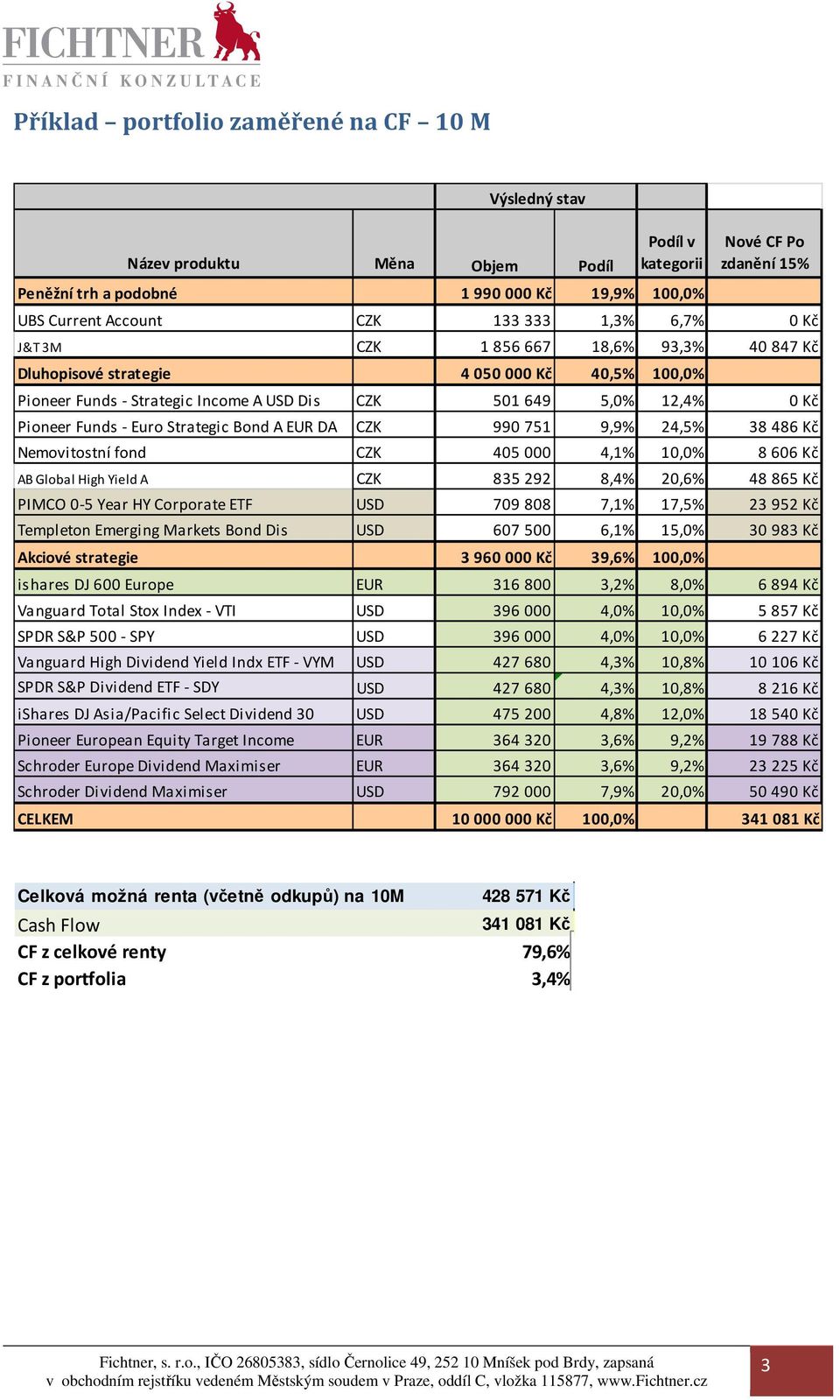 Bnd A EUR DA CZK 990 751 9,9% 24,5% 38 486 Kč Nemvitstní fnd CZK 405 000 4,1% 10,0% 8 606 Kč AB Glbal High Yield A CZK 835 292 8,4% 20,6% 48 865 Kč PIMCO 0-5 Year HY Crprate ETF USD 709 808 7,1%