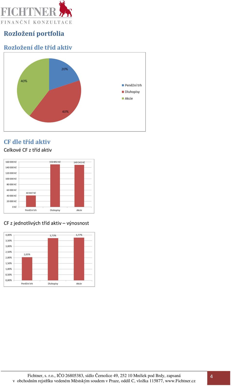 ., IČO 26805383, sídl Černlice 49, 252 10 Mníšek pd Brdy, zapsaná v