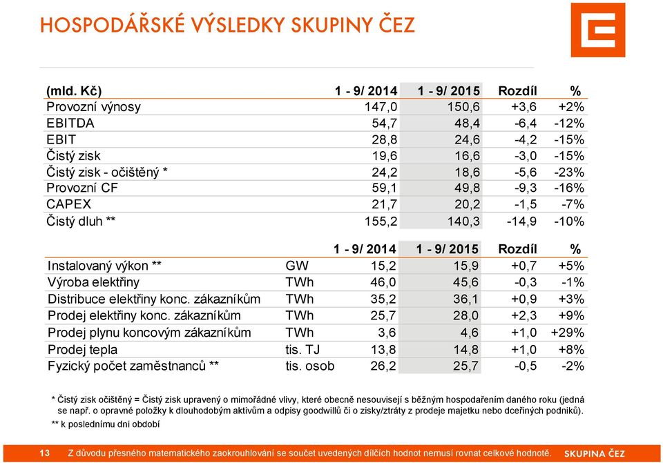 CF 59,1 49,8-9,3-16% CAPEX 21,7 20,2-1,5-7% Čistý dluh ** 155,2 140,3-14,9-10% 1-9/ 2014 1-9/ 2015 Rozdíl % Instalovaný výkon ** GW 15,2 15,9 +0,7 +5% Výroba elektřiny TWh 46,0 45,6-0,3-1% Distribuce