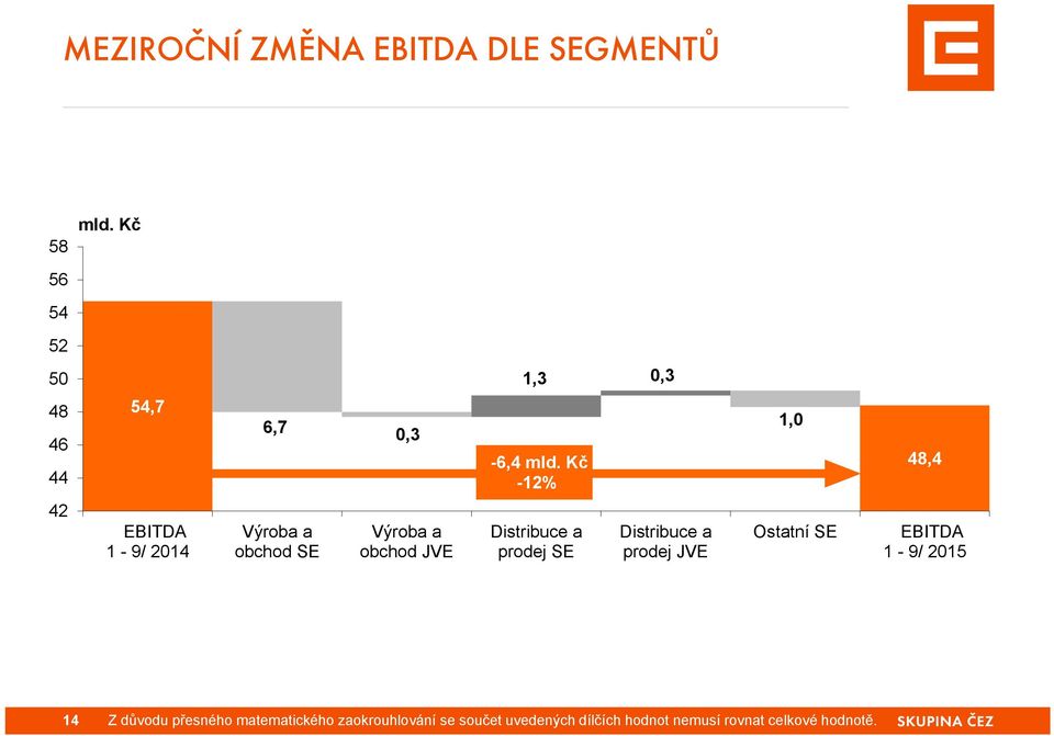 Kč -12% 1,0 48,3 48,4 42 EBITDA 1-9/ 2014 Výroba a obchod SE Výroba a obchod JVE Distribuce a