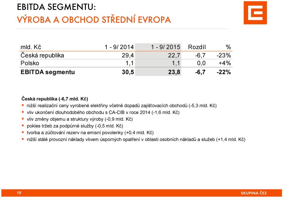 Kč) nižší realizační ceny vyrobené elektřiny včetně dopadů zajišťovacích obchodů (-5,3 mld.