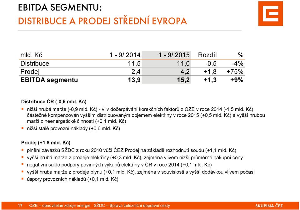 Kč) - vliv dočerpávání korekčních faktorů z OZE v roce 2014 (-1,5 mld. Kč) částečně kompenzován vyšším distribuovaným objemem elektřiny v roce 2015 (+0,5 mld.