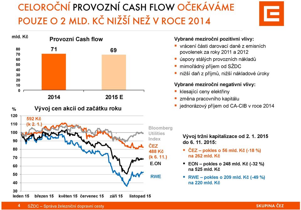 ON RWE Vybrané meziroční pozitivní vlivy: vrácení části darovací daně z emisních povolenek za roky 2011 a 2012 úspory stálých provozních nákladů mimořádný příjem od SŽDC nižší daň z příjmů, nižší