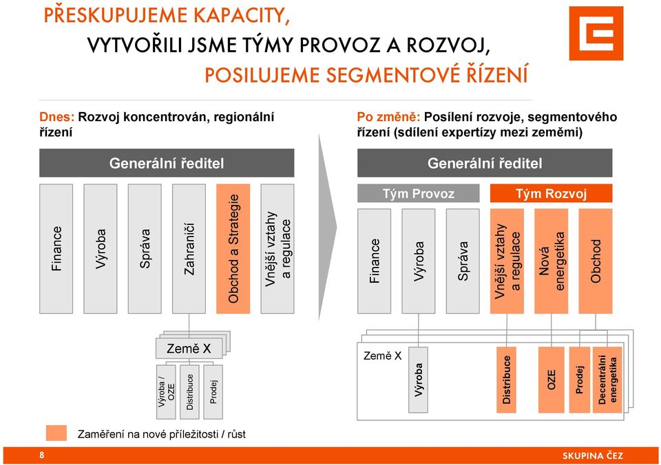 Finance Výroba Správa Zahraničí Obchod a Strategie Vnější vztahy a regulace Finance Výroba Správa Vnější vztahy a regulace Nová energetika