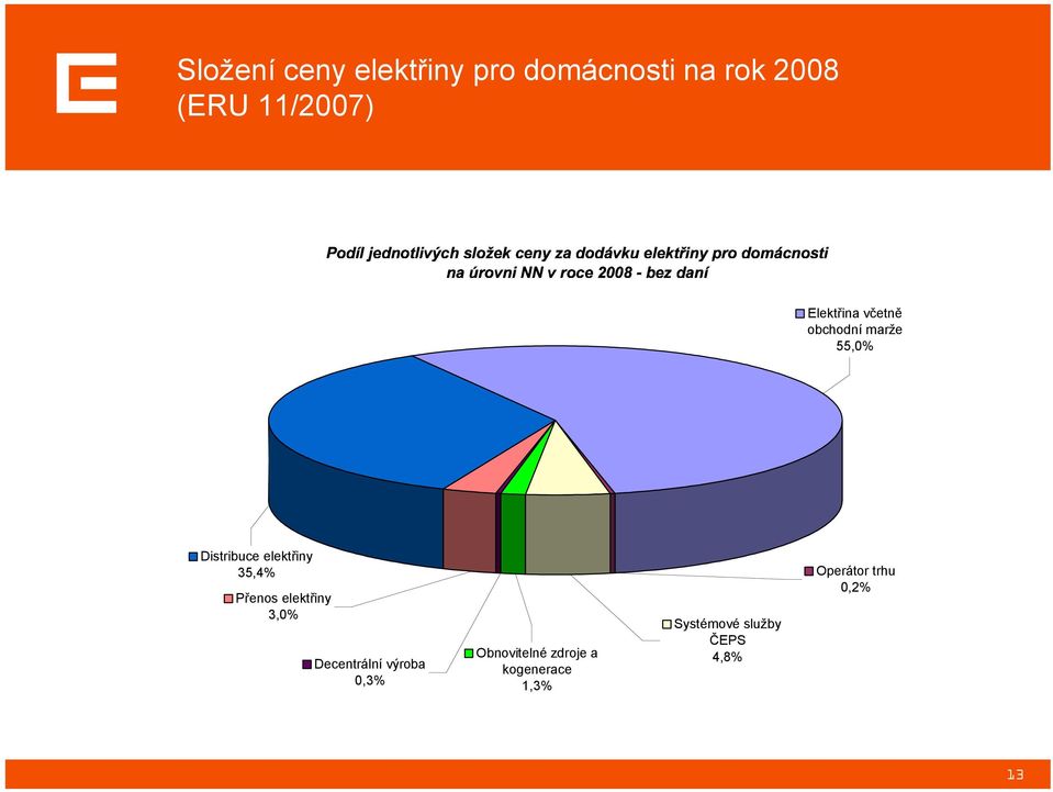 Přenos elektřiny 3,0% Decentrální výroba 0,3% Obnovitelné zdroje