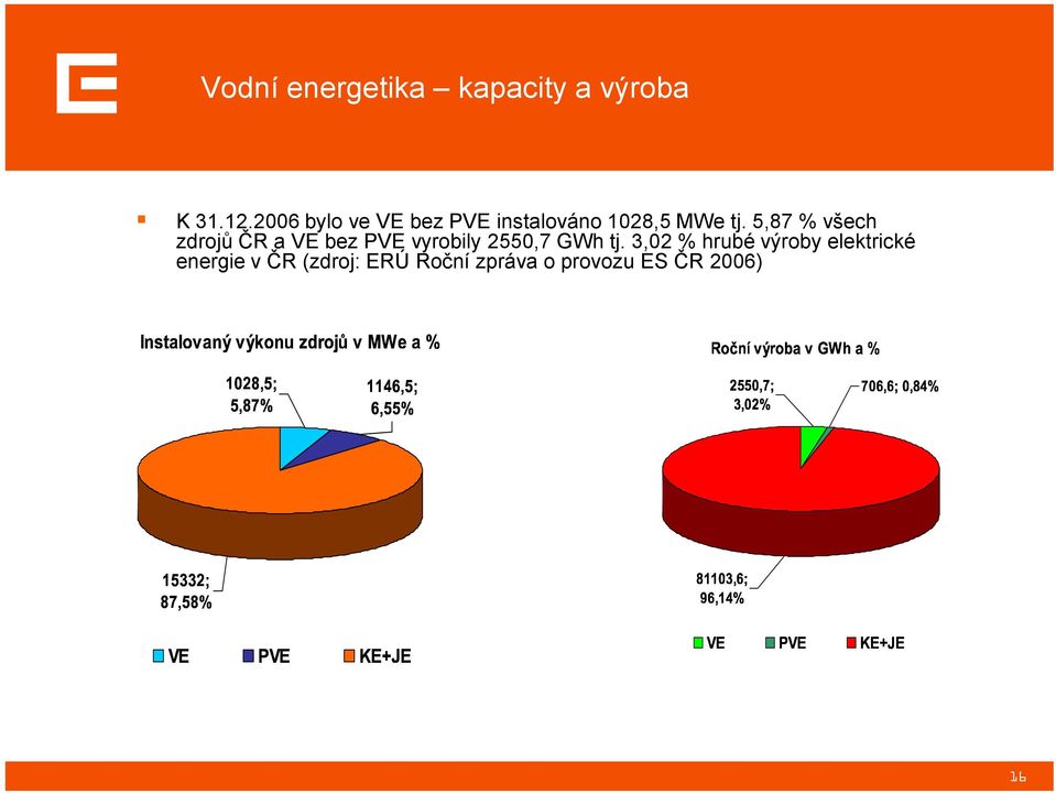 5,87 % všech zdrojů ČR a VE bez PVE vyrobily 2550,7 GWh tj.