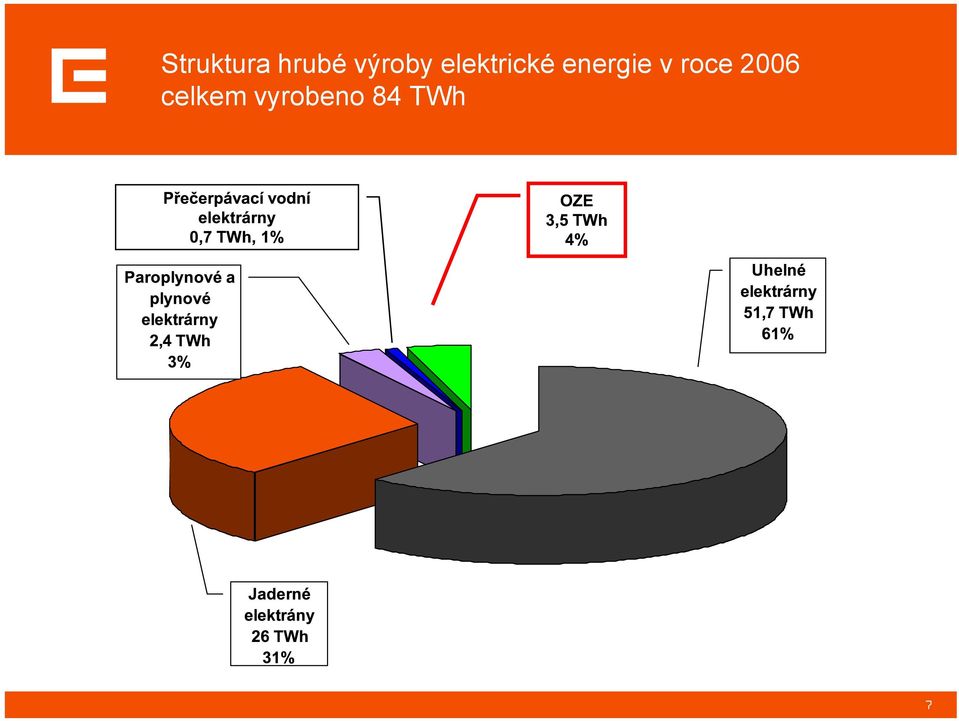 energie v roce 2006