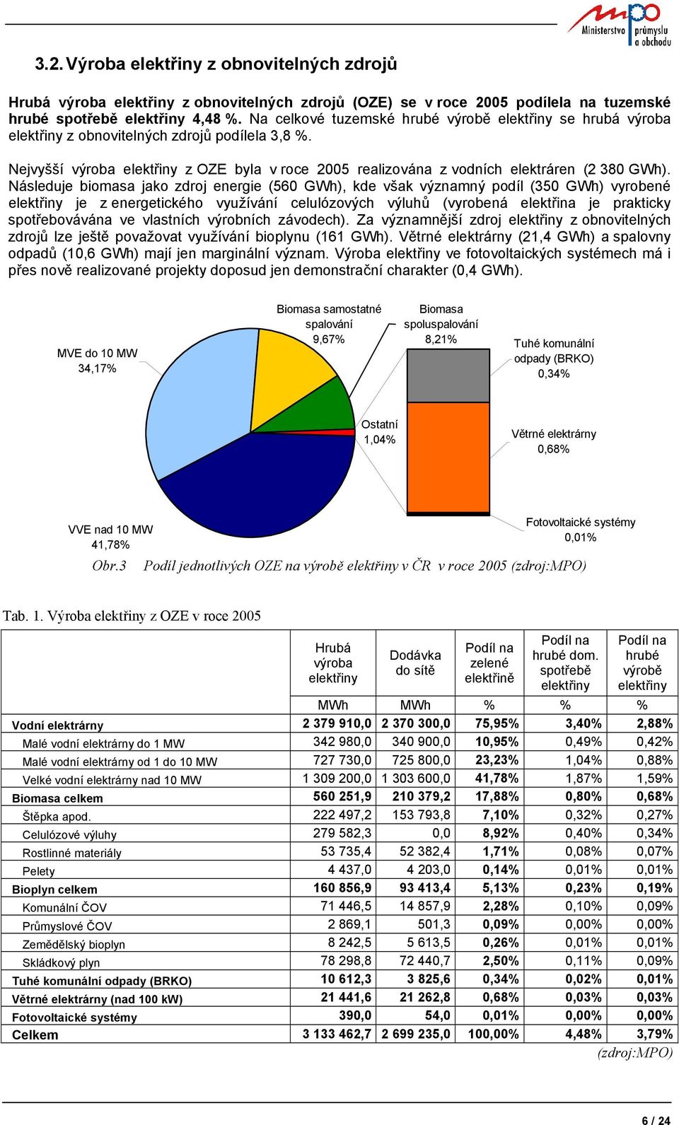 Nejvyšší výroba elektřiny z OZE byla v roce 2005 realizována z vodních elektráren (2 380 GWh).